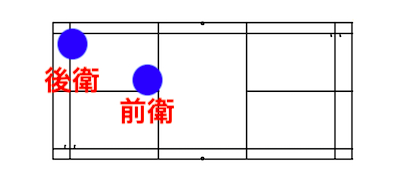 初心者ダブルスの前衛強化に必要なことは