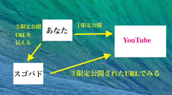 【YouTubeコーチング】に【動画】をユーチューブ限定公開して教わる生徒さん募集