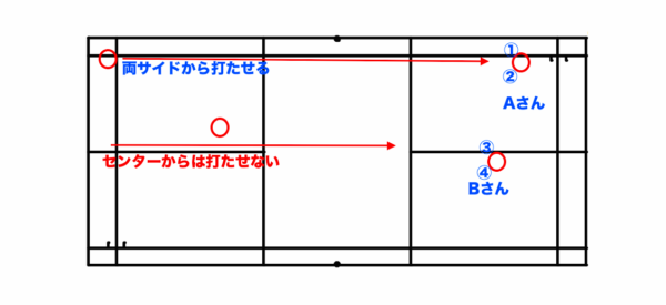 動けないからこそ コースを狙う バドミントンを考える