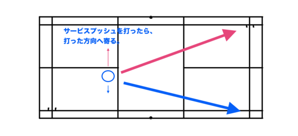 【サービスプッシュ】の後の立ち位置とその後の対応(ダブルス編)